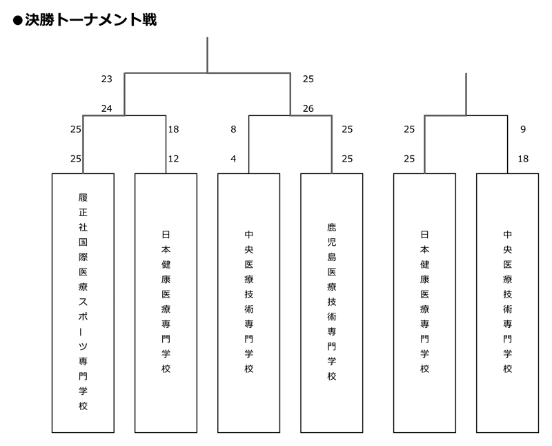 第32回全国専門学校バレーボール選手権大会 結果3