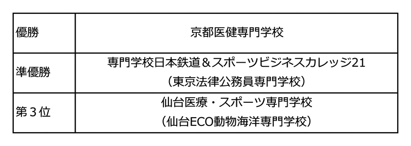 第32回全国専門学校バレーボール選手権大会 結果4