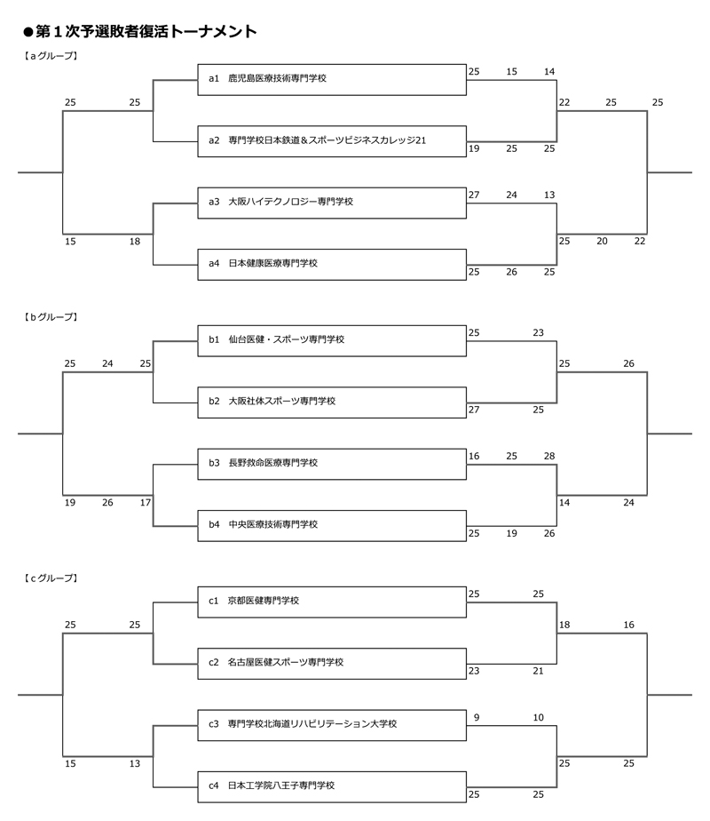 第32回全国専門学校バレーボール選手権大会 結果1