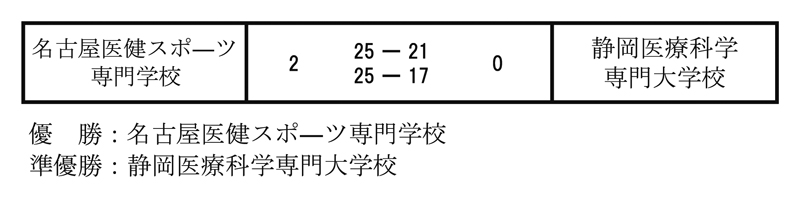 第32回全国専門学校バレーボール選手権大会東海ブロック予選 結果
