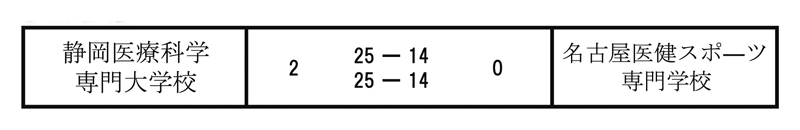 第32回全国専門学校バレーボール選手権大会東海ブロック予選 結果