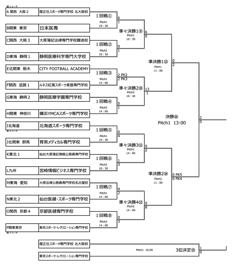 2025年度全国専門学校サッカー選手権大会 結果