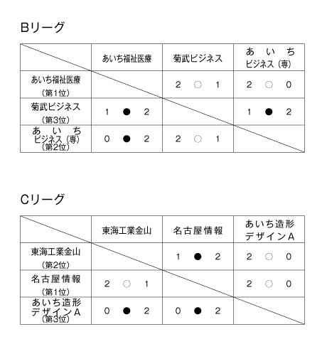 第21回愛知県専修学校各種学校連合会卓球大会（団体戦） 結果2