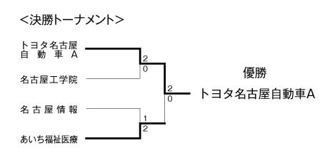 第21回愛知県専修学校各種学校連合会卓球大会（団体戦） 結果4