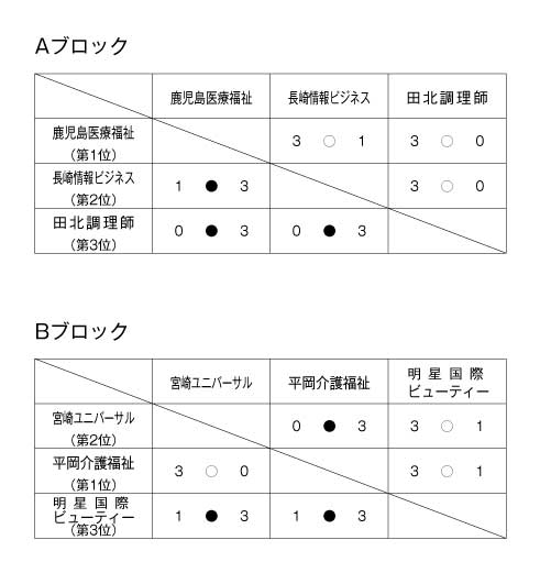第31回九州ブロック専門学校体育大会卓球競技（団体戦） 結果1