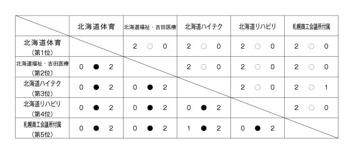 第19回全国専門学校バレーボール選手権大会北海道ブロック予選 結果