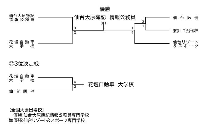 第20回全国専門学校サッカー選手権東北大会トーナメント 結果