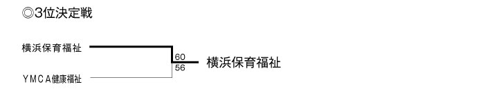 第19回神奈川県専門学校体育大会（バスケットボール） 結果2