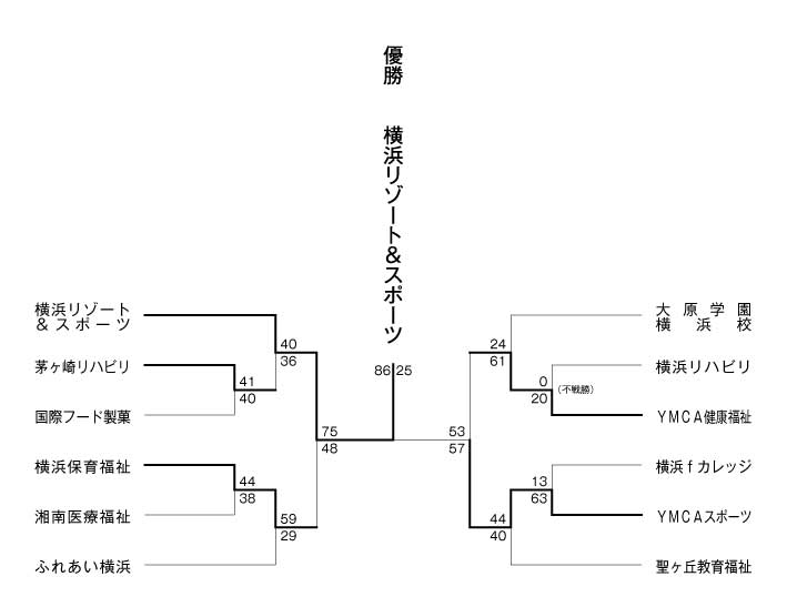 第19回神奈川県専門学校体育大会（バスケットボール） 結果1