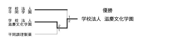 第24回福岡県専門学校テニス大会（団体戦） 結果