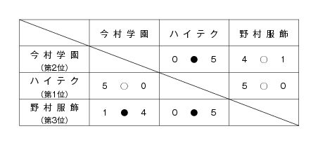 第31回鹿児島県専門学校スポーツ大会卓球競技（団体戦） 結果