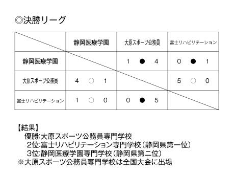 平成23年度全国専門学校サッカー選手権大会東海・北信越ブロック静岡・長野地区代表決定戦 結果2