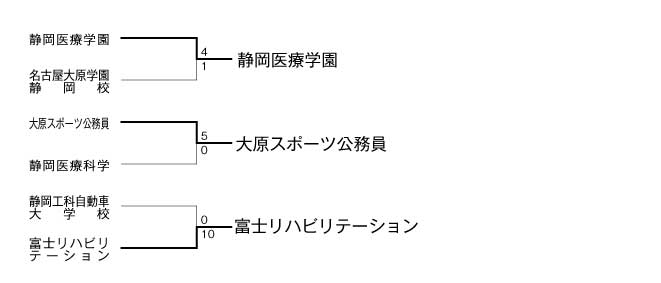 平成23年度全国専門学校サッカー選手権大会東海・北信越ブロック静岡・長野地区代表決定戦 結果1