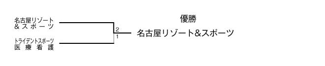 平成23年度夏季東海地区専門学校テニス選手権大会（団体戦） 結果