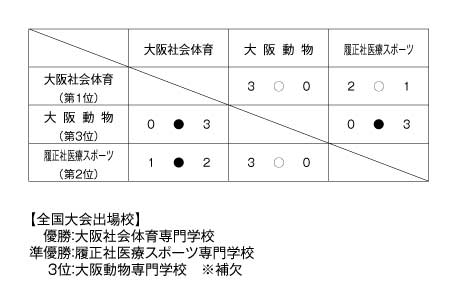 第21回関西専門学校テニス大会（団体戦） 結果