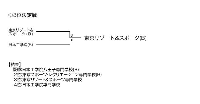 第29回東京都専門学校夏季総合テニス大会（団体戦B） 結果2