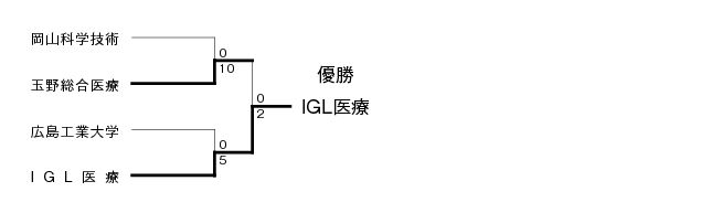 第21回全国専門学校サッカー選手権大会中国ブロック予選 結果