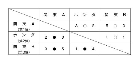 第27回全国専門学校卓球選手権埼玉県大会（団体戦） 結果