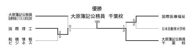 平成23年度千葉県専門学校サッカー連盟杯大会 結果