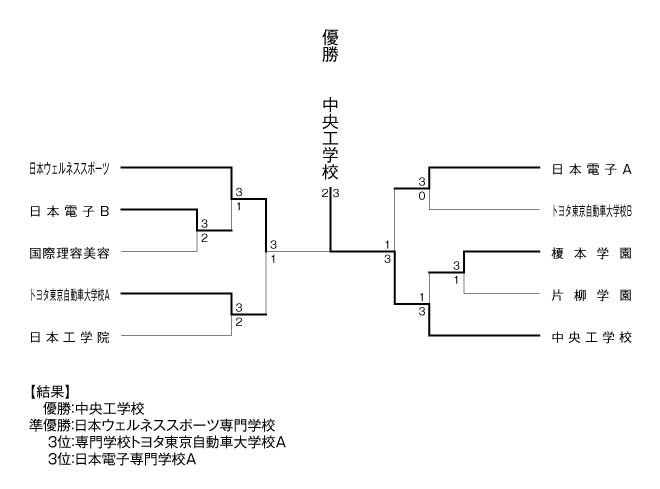 第35回東京都専門学校卓球選手権大会（団体戦） 結果