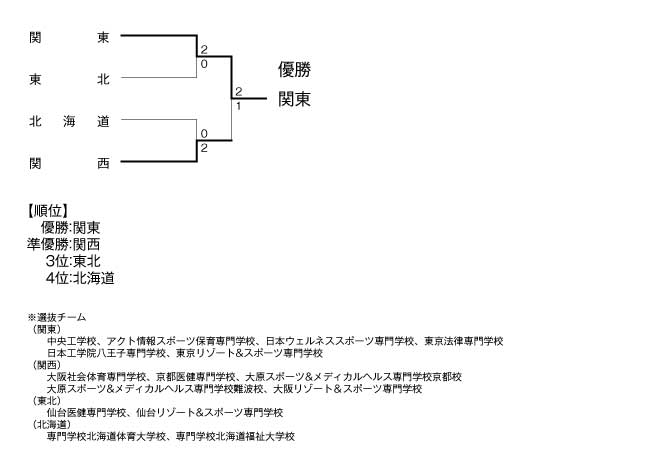 第18回全国専門学校バレーボール選抜優勝大会 結果2