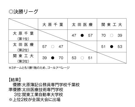 第17回全国専門学校バスケットボール選手権南関東ブロック予選大会 結果2