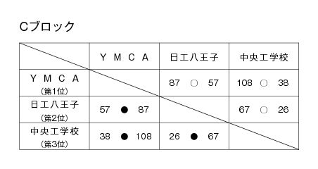 2012年度東京都専門学校バスケットボール選手権大会 結果2
