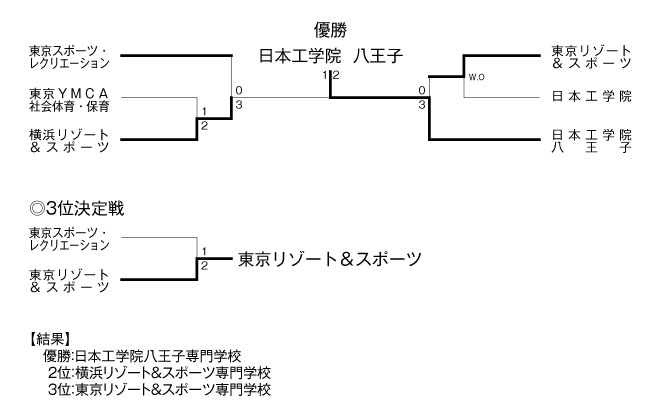 第30回東京都専門学校夏季総合テニス大会（団体戦A） 結果