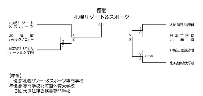 第22回全国専門学校サッカー選手権大会北海道地区予選 結果
