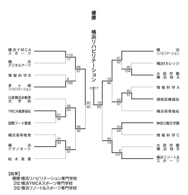 第21回神奈川県専門学校体育大会（バスケットボール） 結果