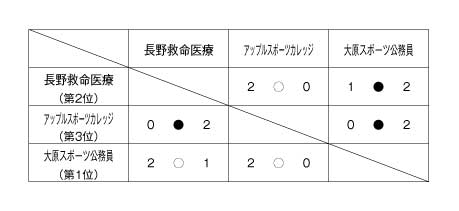 第21回全国専門学校バレーボール選手権大会北信越ブロック予選 結果