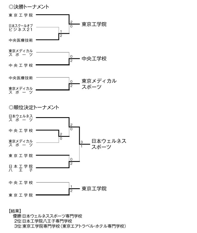 第21回全国専門学校バレーボール選手権大会関東ブロック予選 結果2