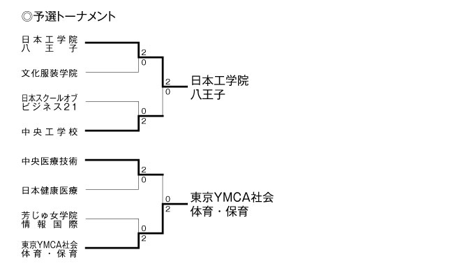 第21回全国専門学校バレーボール選手権大会関東ブロック予選 結果1