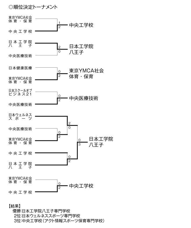 第21回全国専門学校バレーボール選手権大会関東ブロック予選 結果2