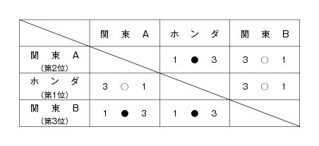 第28回全国専門学校卓球選手権埼玉県大会（団体戦） 結果