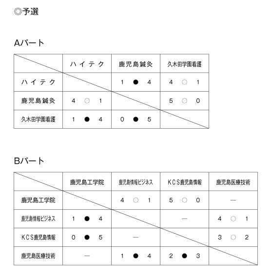 第33回鹿児島県専門学校スポーツ大会卓球競技（団体戦） 結果1