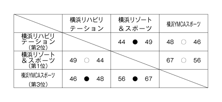 第18回全国専門学校バスケットボール選手権大会神奈川県予選 結果