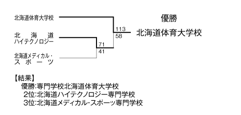 第18回全国専門学校バスケットボール選手権大会北海道予選 結果