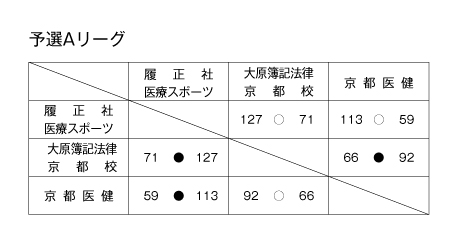第18回全国専門学校バスケットボール選手権大会関西予選（第19回関西専門学校バスケットボール選手権大会） 結果1
