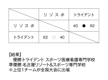 第18回全国専門学校バスケットボール選手権大会東海地区予選 結果