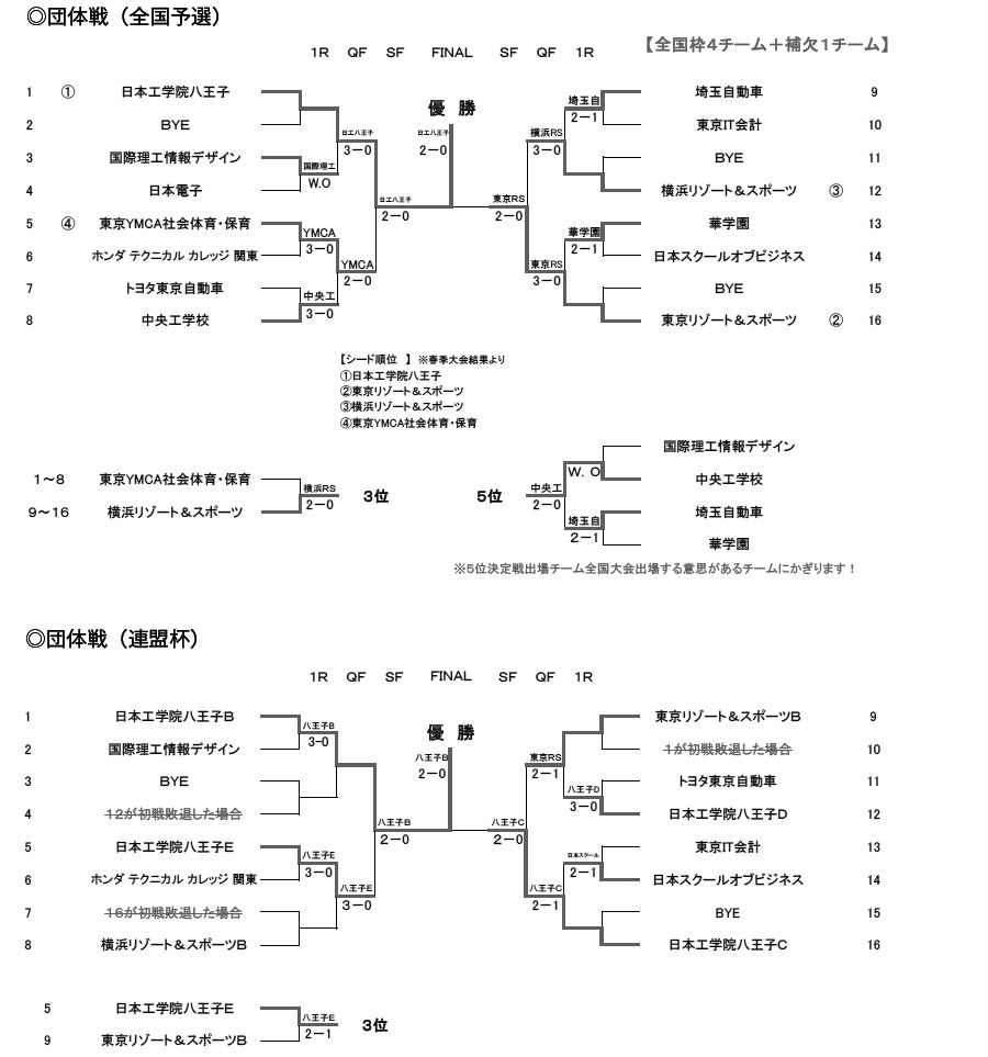 第31回東京都専門学校夏季総合テニス大会（団体戦） 結果