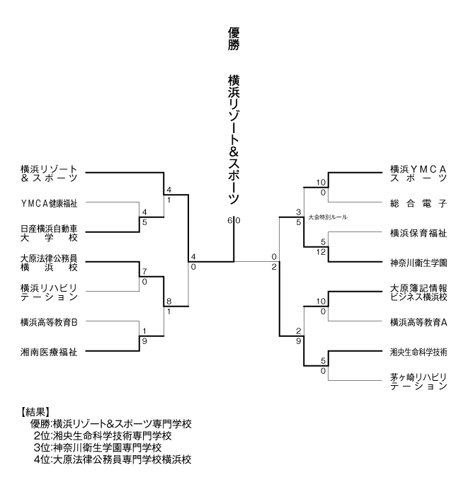 第22回神奈川県専門学校体育大会軟式野球大会 結果1
