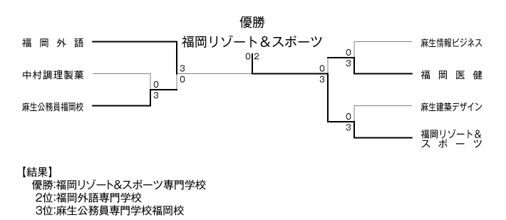 第27回福岡県専門学校テニス大会（団体戦） 結果