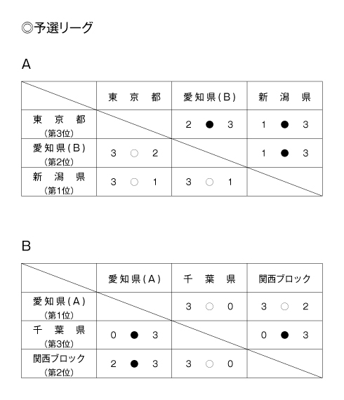 第29回全国専門学校卓球選手権大会（団体戦） 結果1