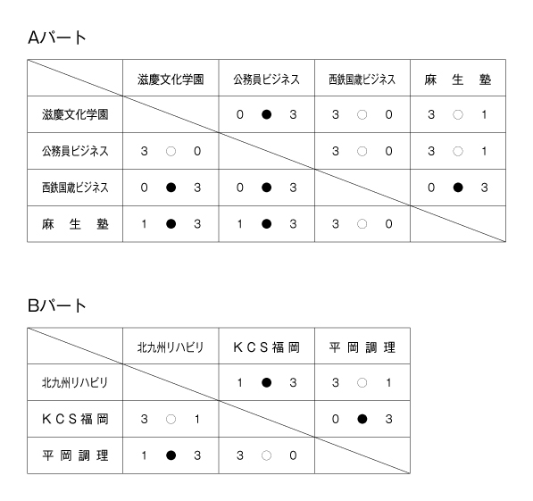 第28回福岡県専門学校体育大会卓球競技（団体戦） 結果1