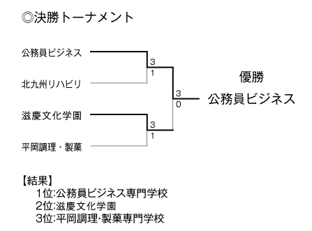 第28回福岡県専門学校体育大会卓球競技（団体戦） 結果2
