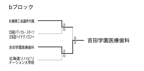 第23回全国専門学校バレーボール選手権大会北海道ブロック予選 結果2