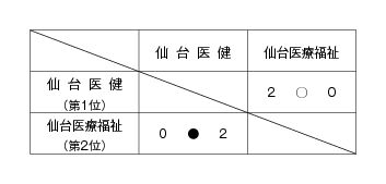 第23回全国専門学校バレーボール選手権大会東北ブロック予選 結果