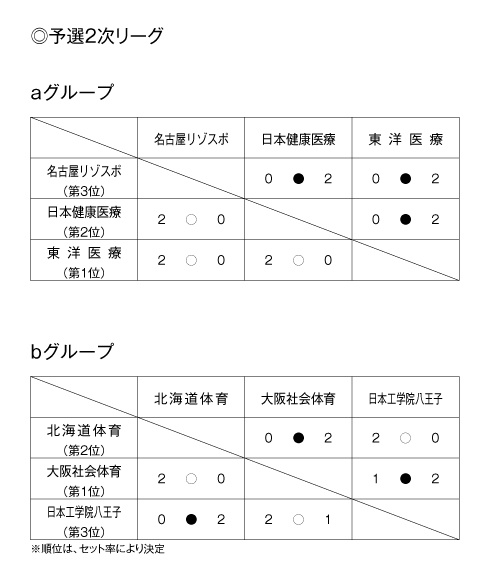 第23回全国専門学校バレーボール選手権大会 結果3