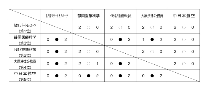 第23回全国専門学校バレーボール選手権大会東海ブロック予選 結果